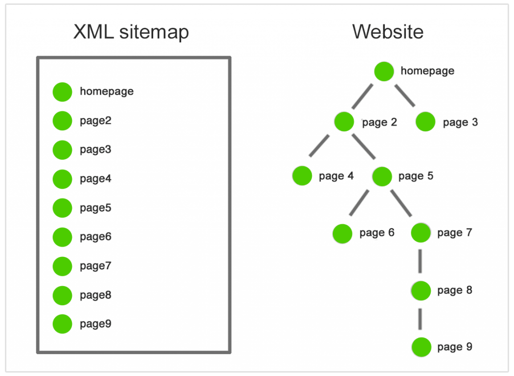 website structure